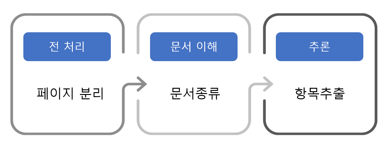 전처리, 문서 이해와 추론으로 페이지 분리, 문서 종류 판별과 항목 추출을 수행하는 문서추론 AI 핵심 과정